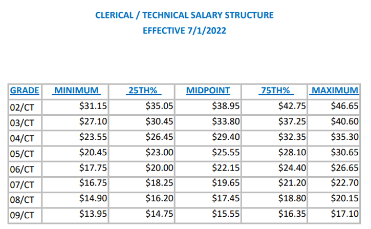 What Is A Pay Grade